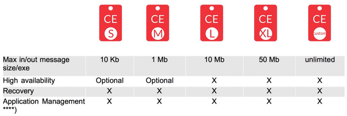 Connectivity Engine Integration as a Service SLAs