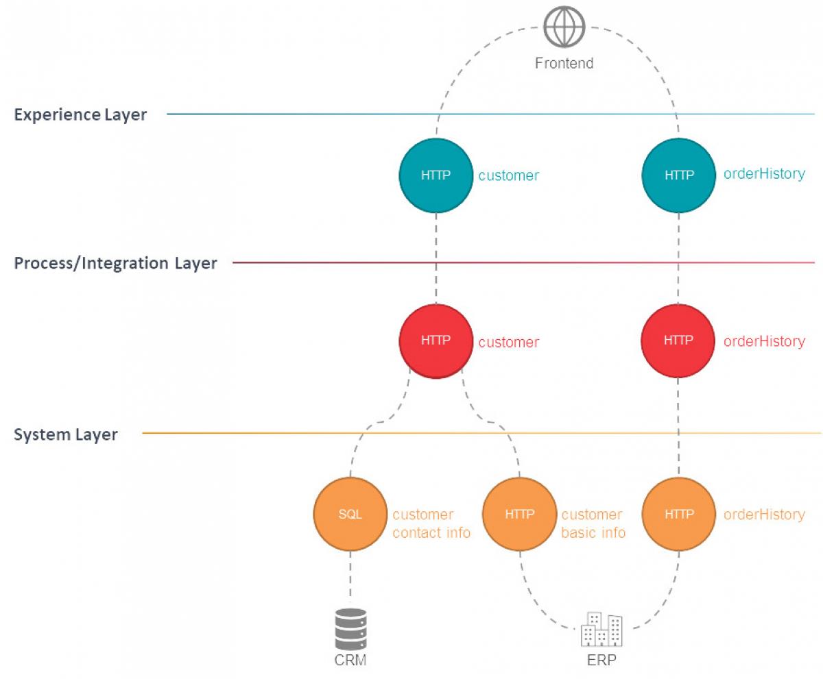 Digital Integration Hub | Redpill Linpro