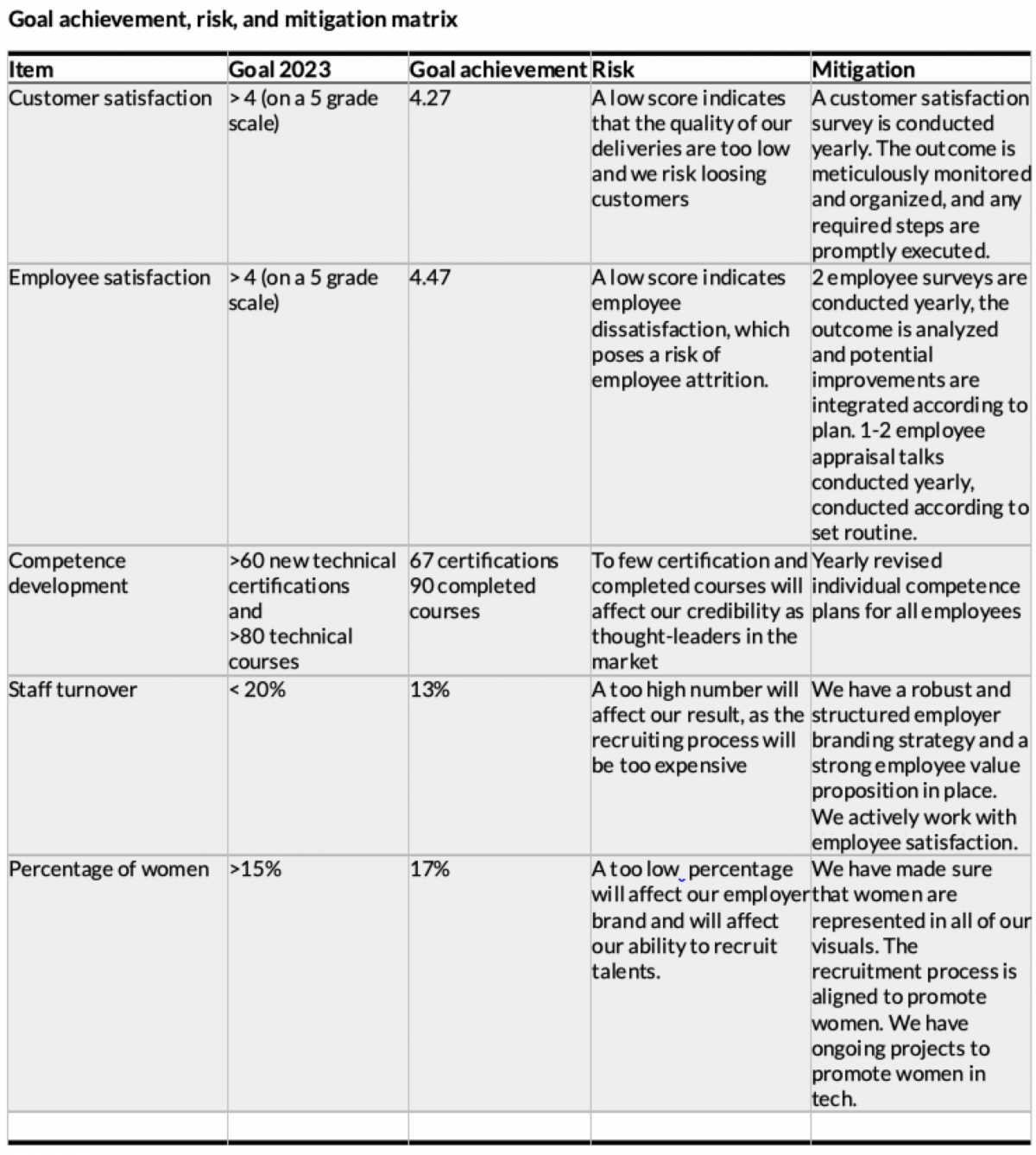 Employee satisfaction, customer satisfaction, percentage of women, competence, staff turnover